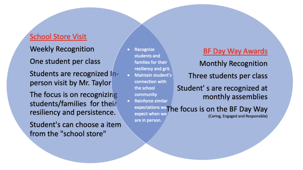 The Differences between the School Store Recognition and the Monthly BF Day Way Awards. Move to text below image for more details.
